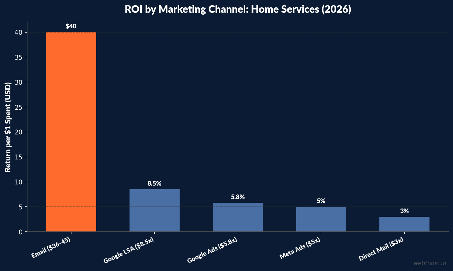 Chart comparing ROI per dollar spent across marketing channels for home services businesses in 2026
