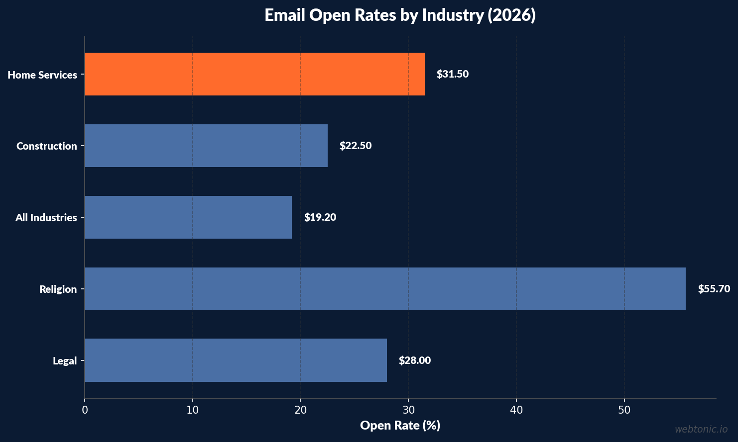 Chart comparing email open rates by industry showing home services at 28-35 percent above the 19 percent all-industry average in 2026