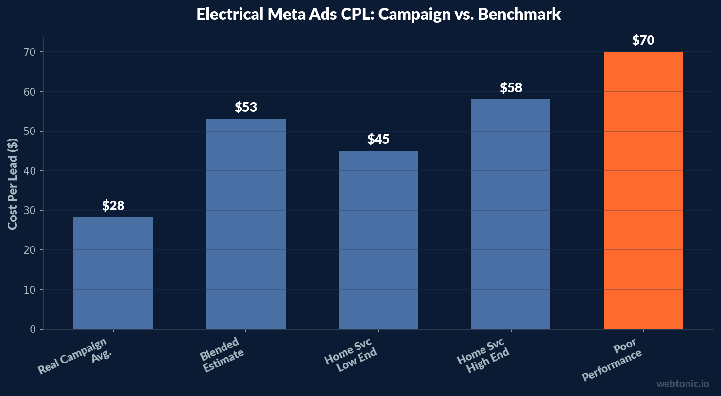 Bar chart showing electrical Meta Ads CPL from $28.20 real campaign average to $70 poor performance threshold