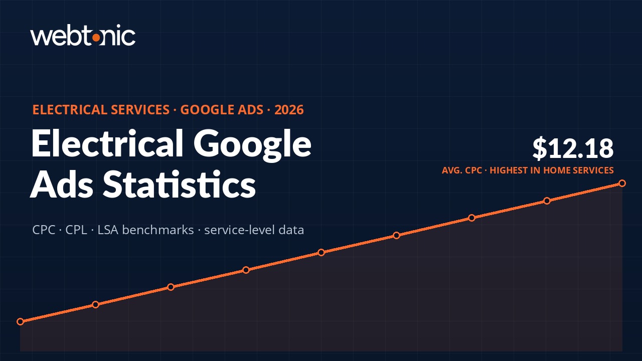 Branded thumbnail for electrical services google ads statistics article showing key benchmark data for 2026