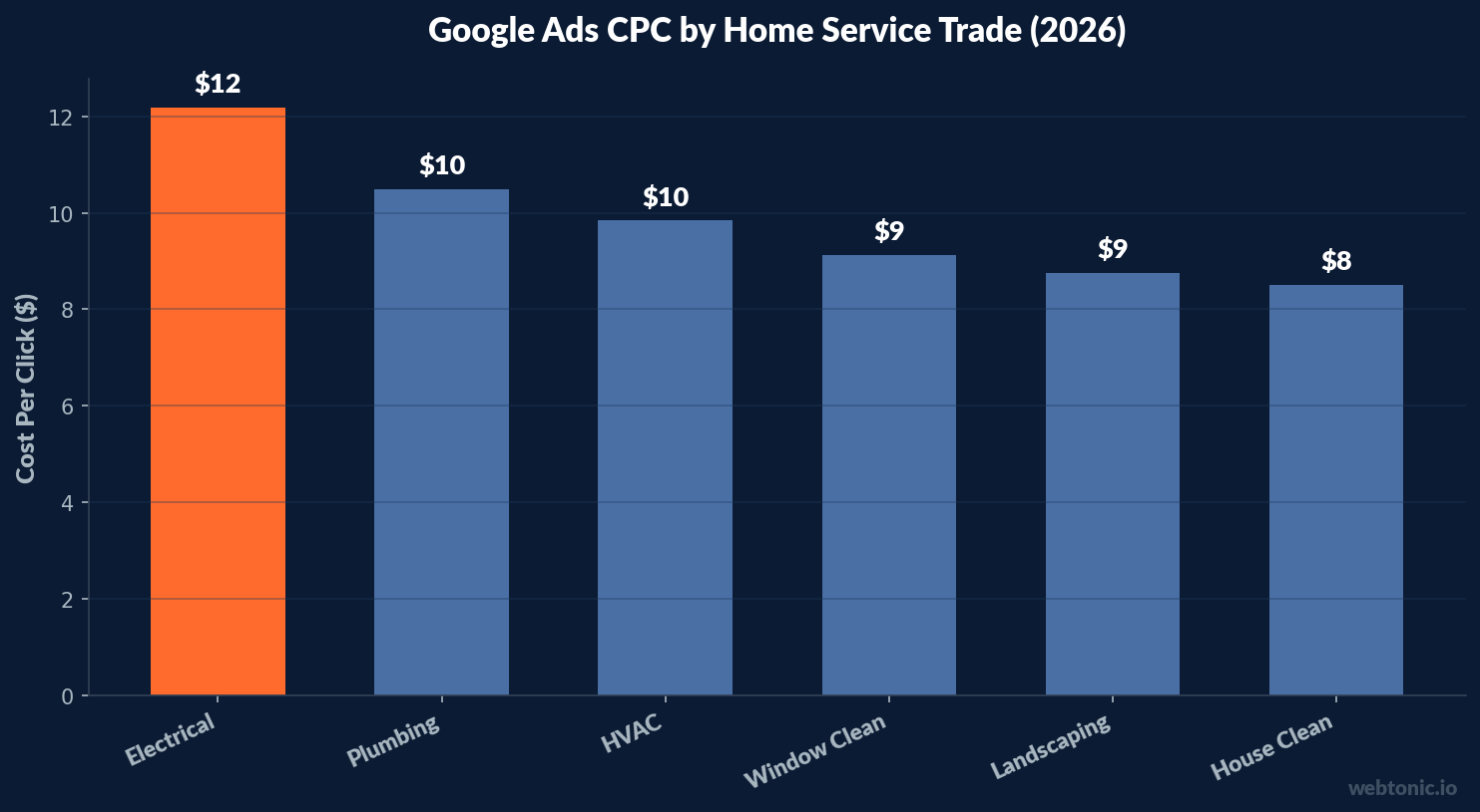Bar chart comparing Google Ads CPC across 6 home service trades in 2026 with electrical highest at $12.18