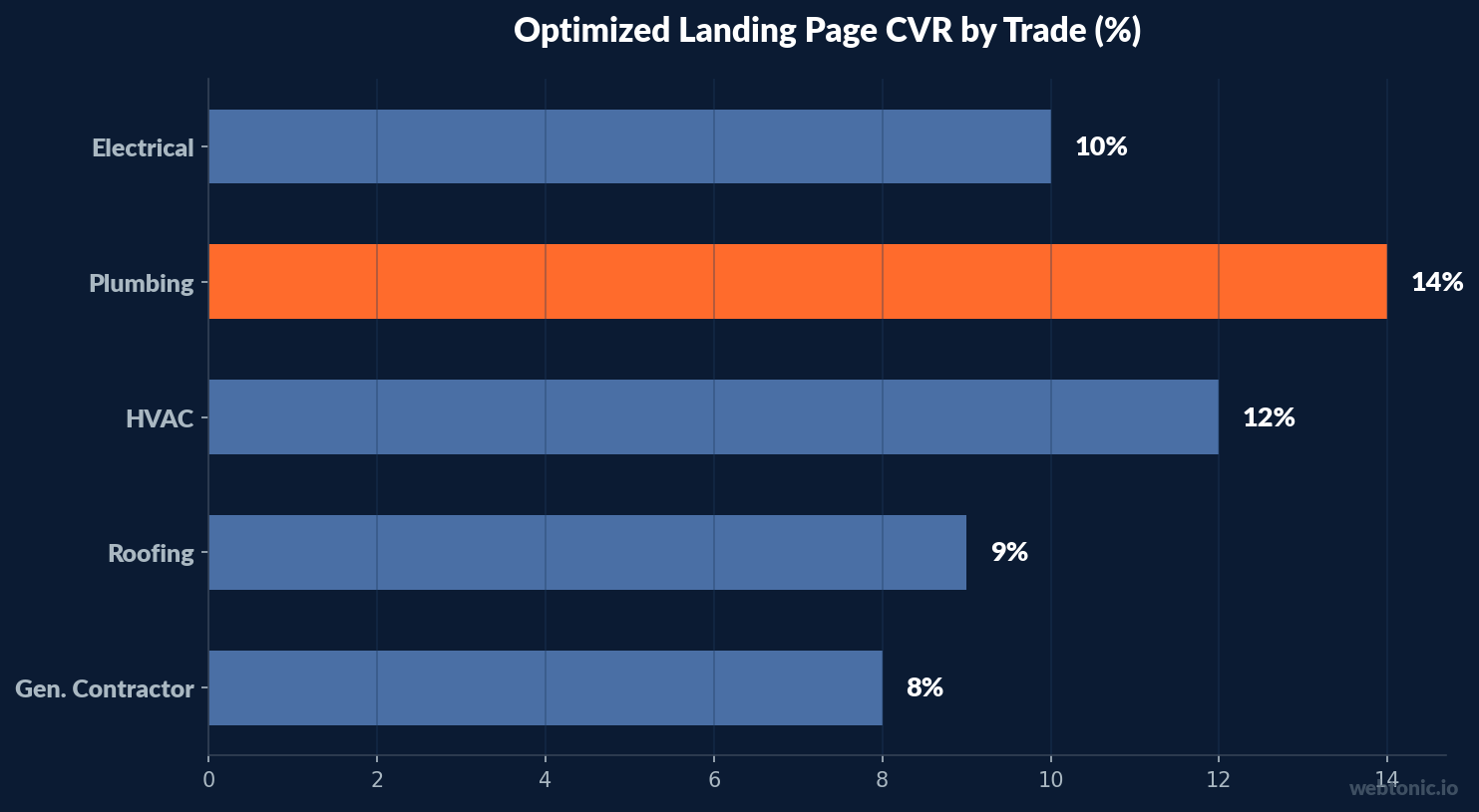 Horizontal bar chart showing optimized landing page conversion rates by home service trade with plumbing leading at 14%