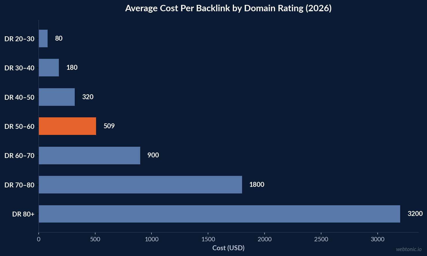 Horizontal bar chart comparing average backlink cost per Domain Rating tier in 2026, ranging from $80 for DR 20-30 to $3,200 for DR 80+ sites