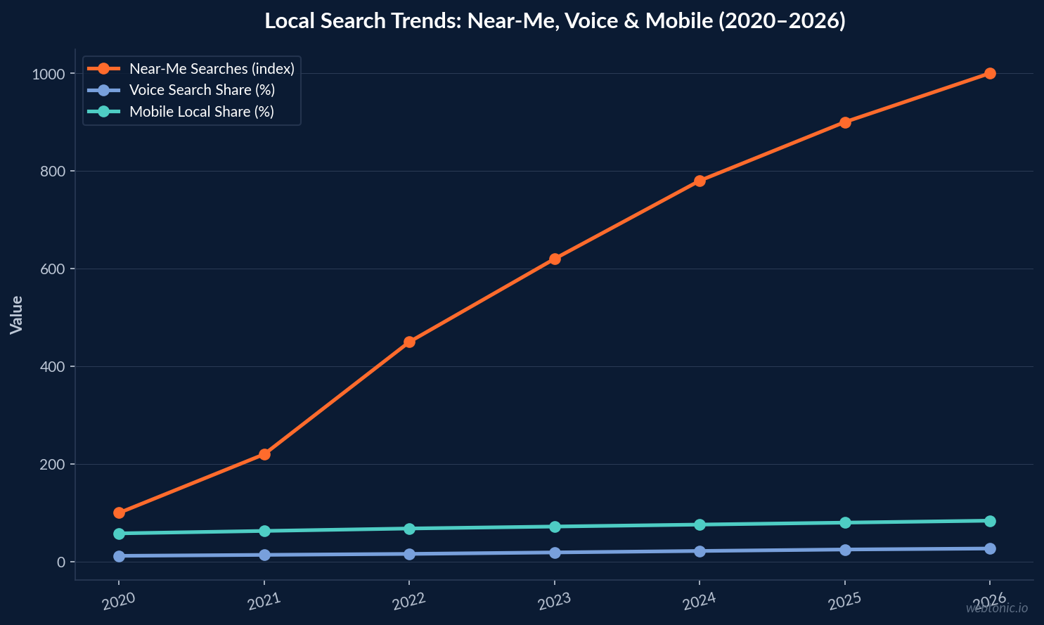 Line chart showing growth of near-me searches, voice search share, and mobile local search behavior from 2020 to 2026 for home services