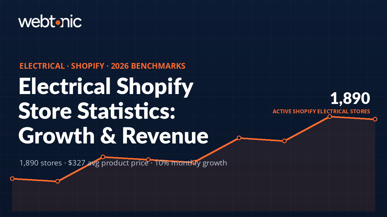 Electrical services Shopify statistics 2026 — store growth, product pricing, and B2B benchmarks