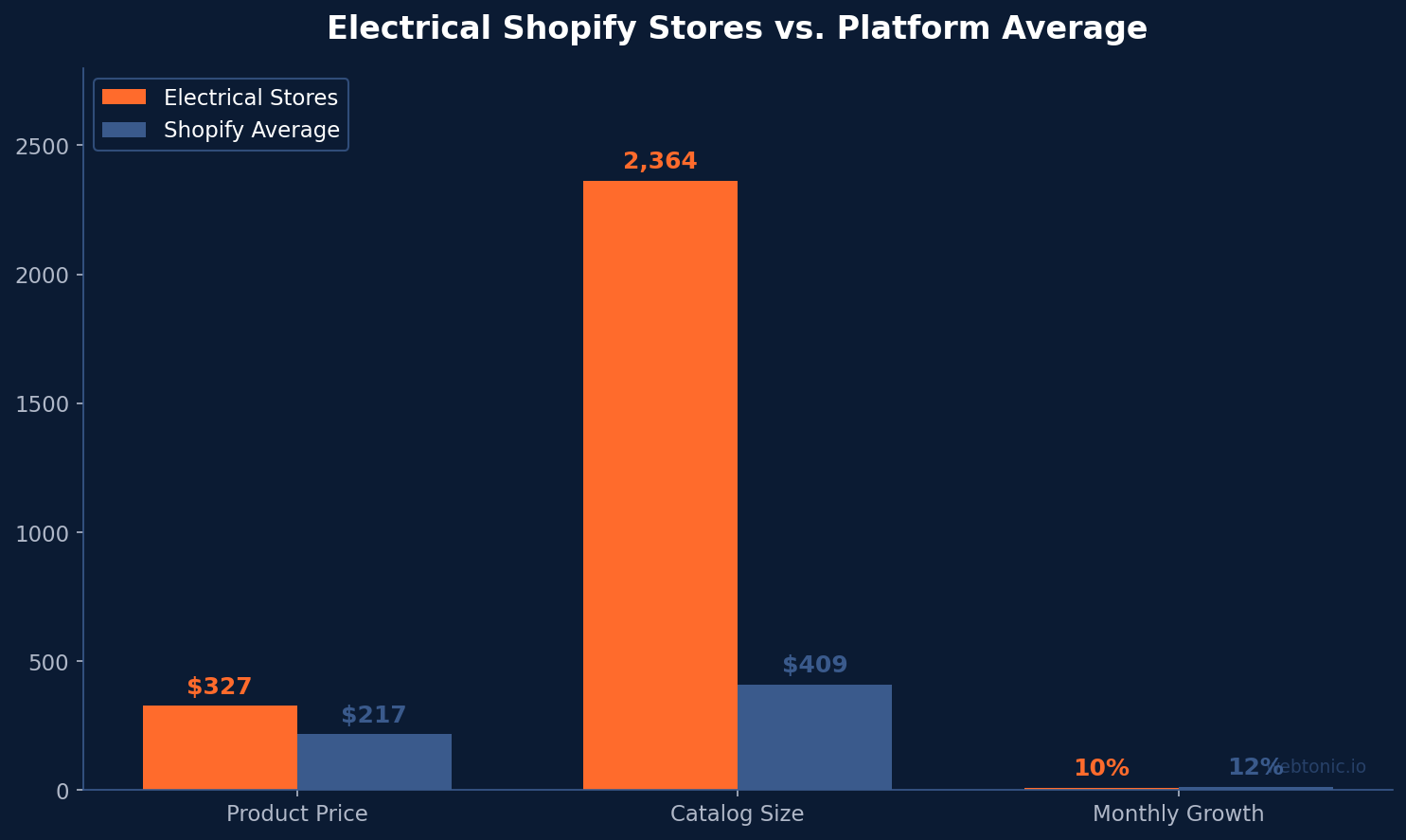 Grouped bar chart comparing electrical Shopify stores to platform average: $327 vs $217 product price, 2,364 vs 409 catalog size, 10% vs 12% monthly growth rate