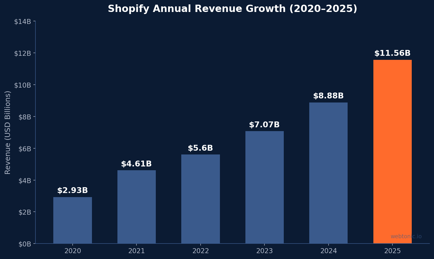 Bar chart showing Shopify annual revenue growth from $2.93 billion in 2020 to $11.56 billion in 2025, a 30% year-over-year increase