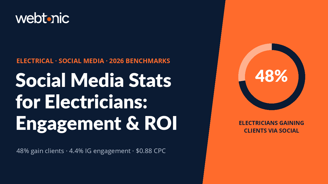 Electrical services social media marketing statistics 2026 — engagement rates, CPC, and ROI benchmarks