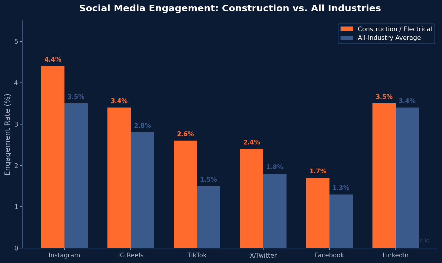 Grouped bar chart comparing social media engagement rates for construction and electrical sector versus all-industry average across Instagram, Reels, TikTok, X, Facebook, and LinkedIn