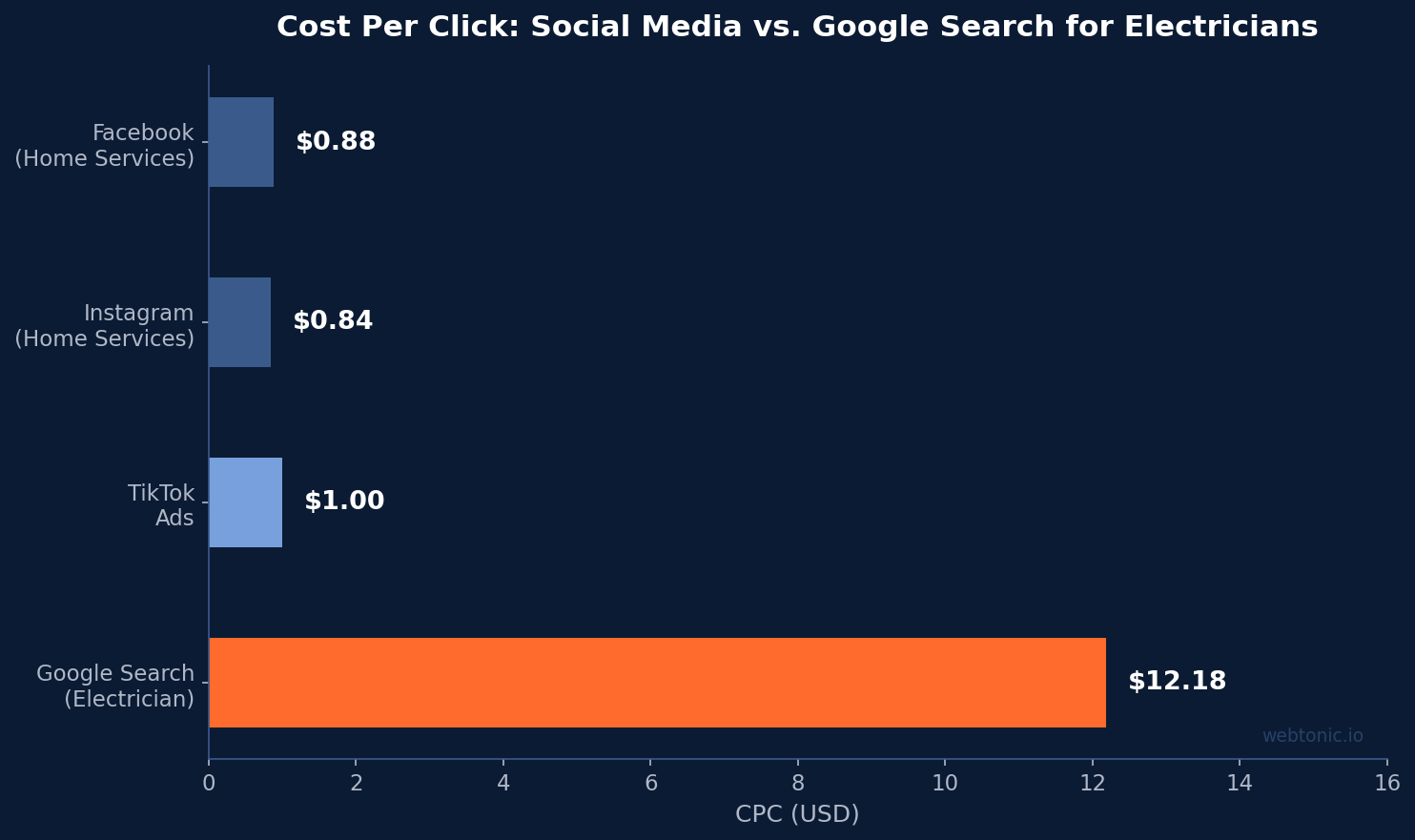 Horizontal bar chart showing CPC comparison: Facebook $0.88, Instagram $0.84, TikTok $1.00, and Google Search for electricians at $12.18