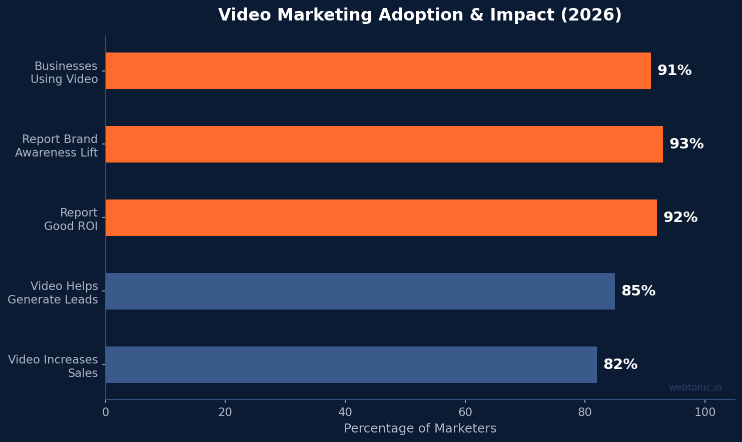 Horizontal bar chart showing video marketing adoption and impact: 91% of businesses use video, 93% report brand awareness lift, 92% report good ROI, 85% say video generates leads, 82% say video increases sales