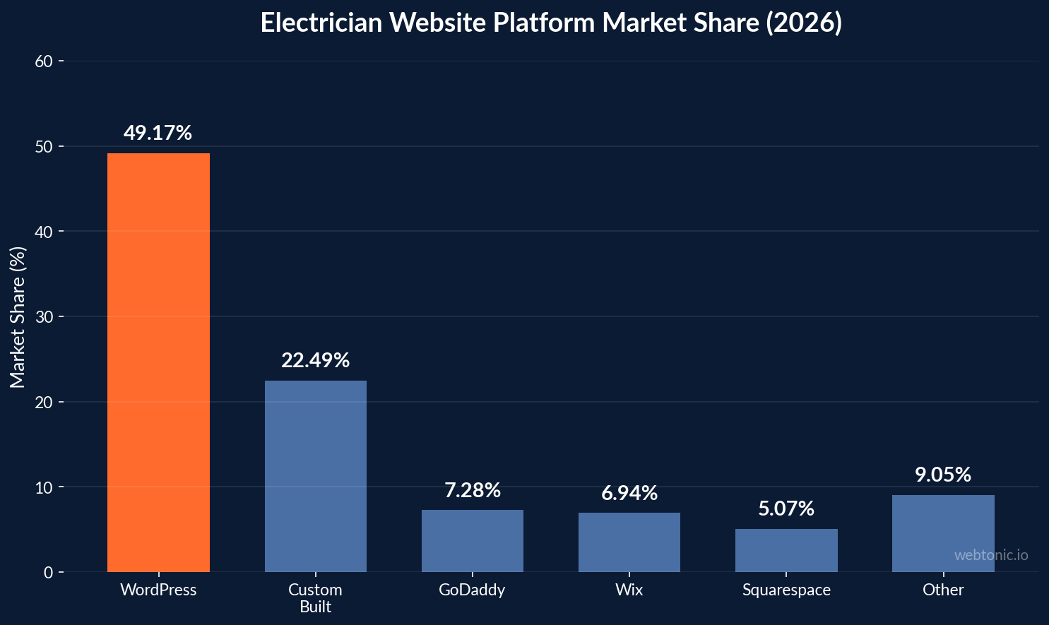 Bar chart showing WordPress leads electrician website platform market share at 49.17 percent followed by custom built at 22.49 percent and GoDaddy at 7.28 percent in 2026