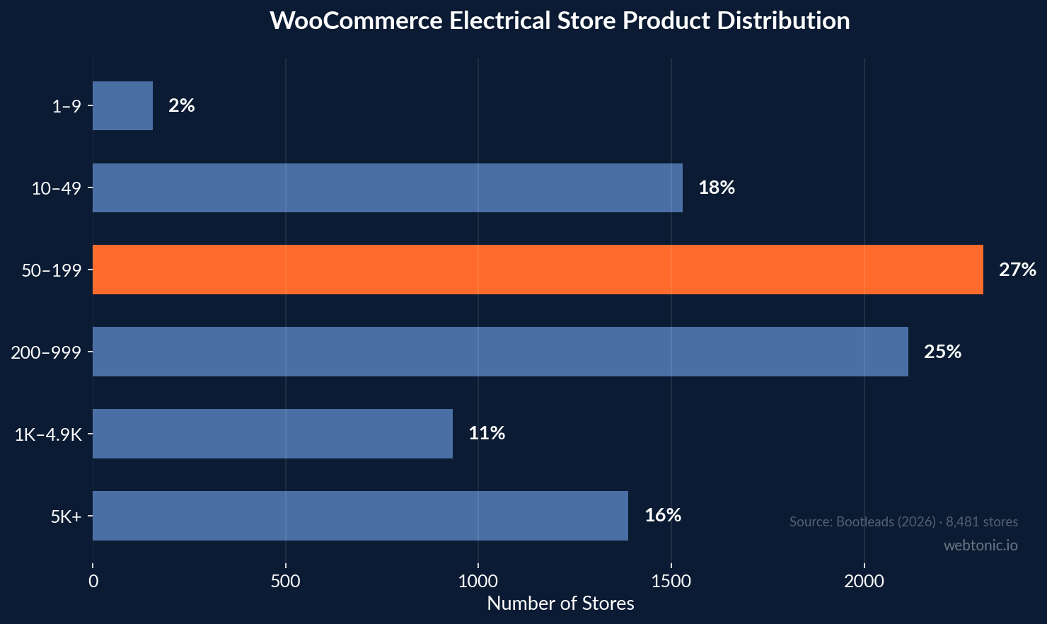 Horizontal bar chart showing WooCommerce electrical store product distribution with 27 percent of stores carrying 50 to 199 products and 16 percent carrying over 5000 products