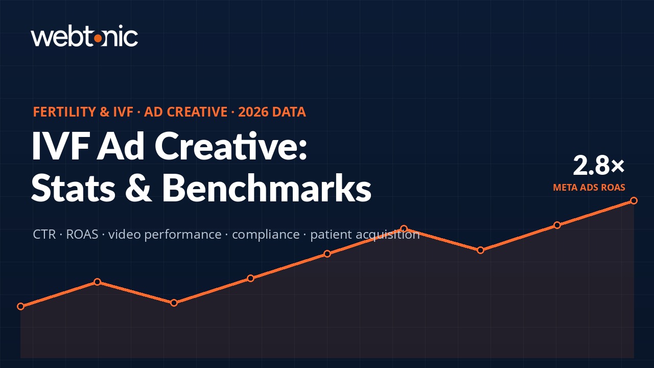 Fertility and IVF ad creative statistics 2026 showing 2.8x Meta Ads ROAS and creative performance benchmarks