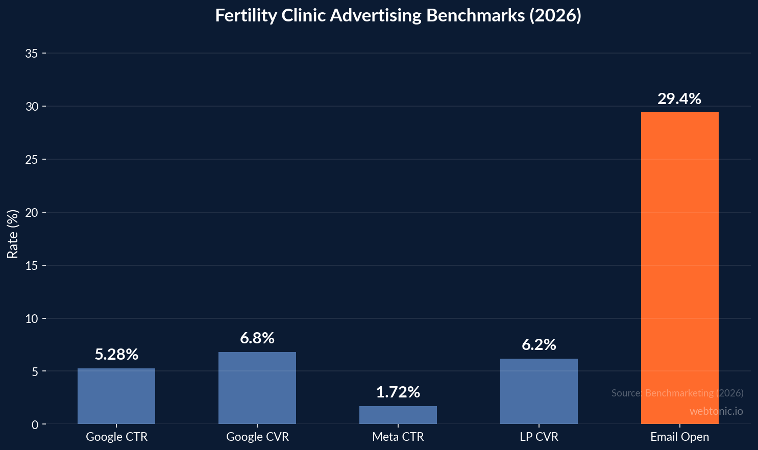 Bar chart showing fertility clinic advertising benchmarks across channels with Google Ads CTR at 5.28 percent CPA at 112 dollars and Meta Ads CTR at 1.72 percent in 2026