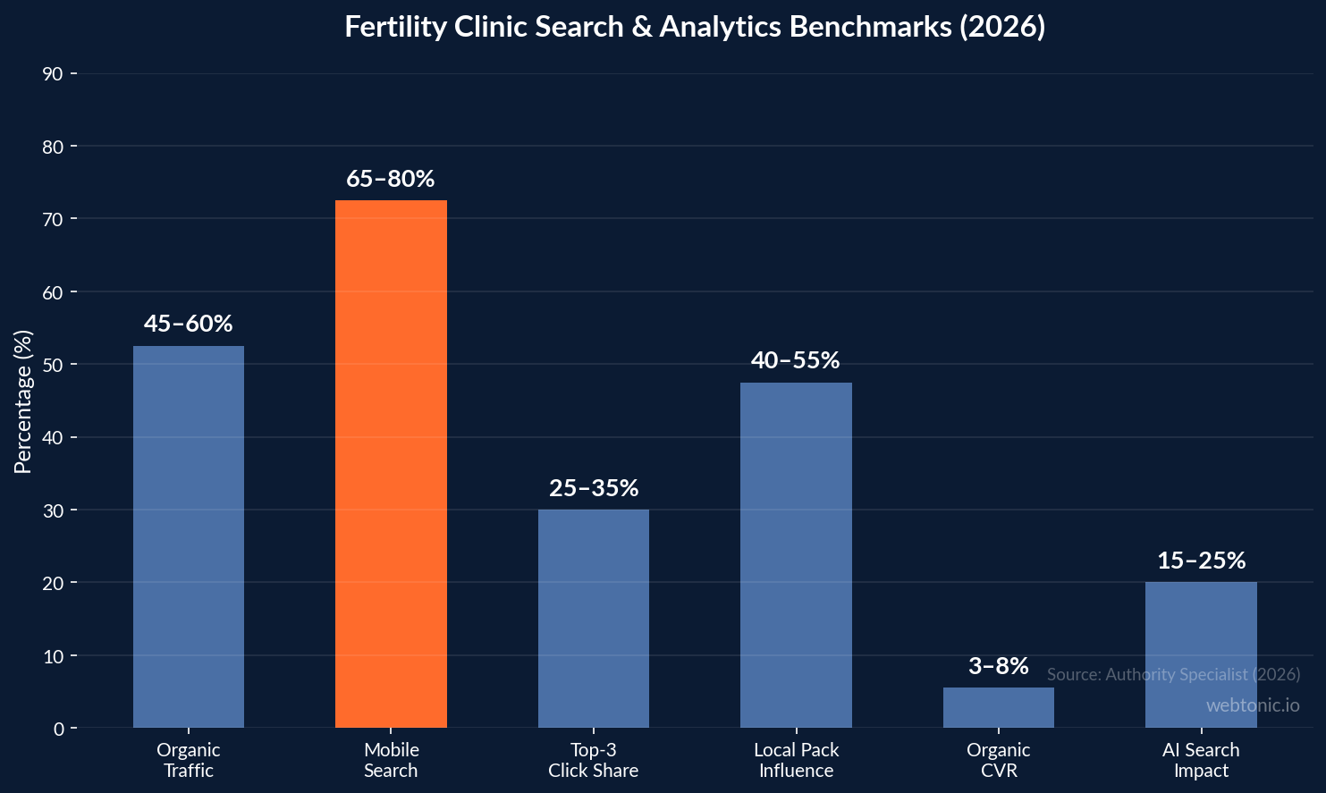 Bar chart showing fertility clinic analytics benchmarks with organic traffic share at 45 to 60 percent mobile search at 65 to 80 percent and organic conversion rate at 3 to 8 percent