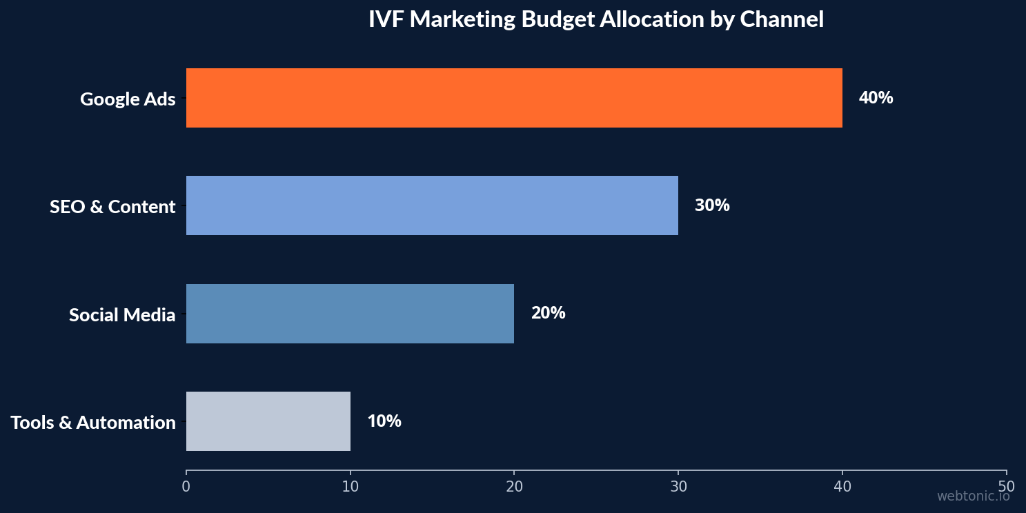IVF marketing budget allocation chart showing Google Ads at 40 percent, SEO and content at 30 percent, social media at 20 percent, and tools and automation at 10 percent of total digital marketing spend