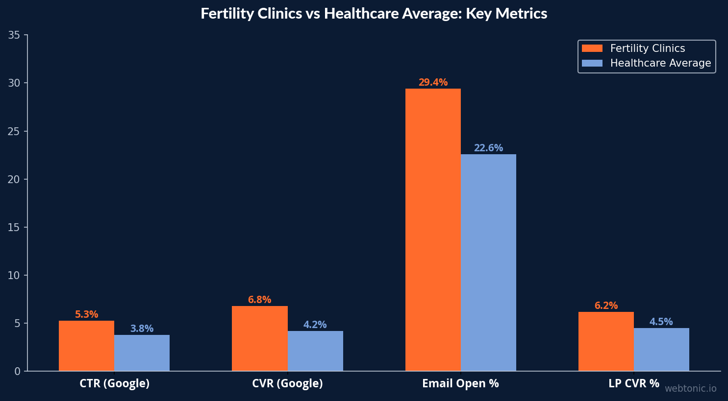 Grouped bar chart comparing fertility clinic digital marketing metrics to healthcare averages across Google Ads CTR at 5.28 percent versus 3.8 percent, CVR at 6.8 percent versus 4.2 percent, email open rate at 29.4 percent versus 22.6 percent, and landing page CVR at 6.2 percent versus 4.5 percent