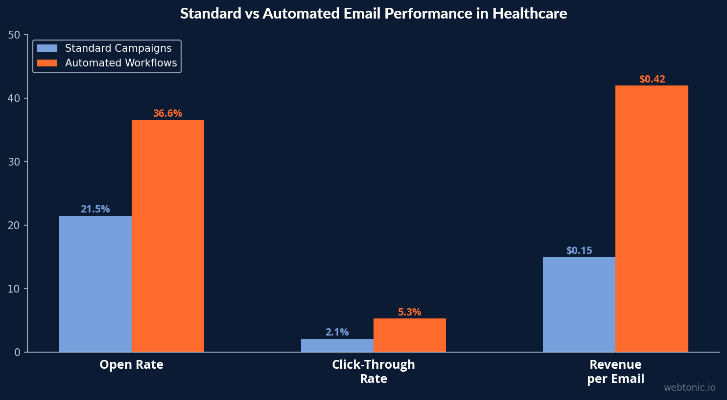 Grouped bar chart comparing standard email campaigns versus automated workflows in healthcare showing automated workflows achieving 36.6 percent open rate versus 21.5 percent standard and 5.3 percent CTR versus 2.1 percent standard
