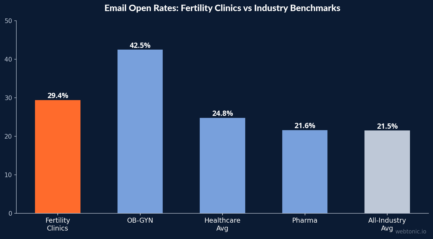 Bar chart comparing email open rates across healthcare verticals showing fertility clinics at 29.4 percent, OB-GYN at 42.5 percent, general healthcare at 24.8 percent, pharma at 21.6 percent, and all-industry average at 21.5 percent