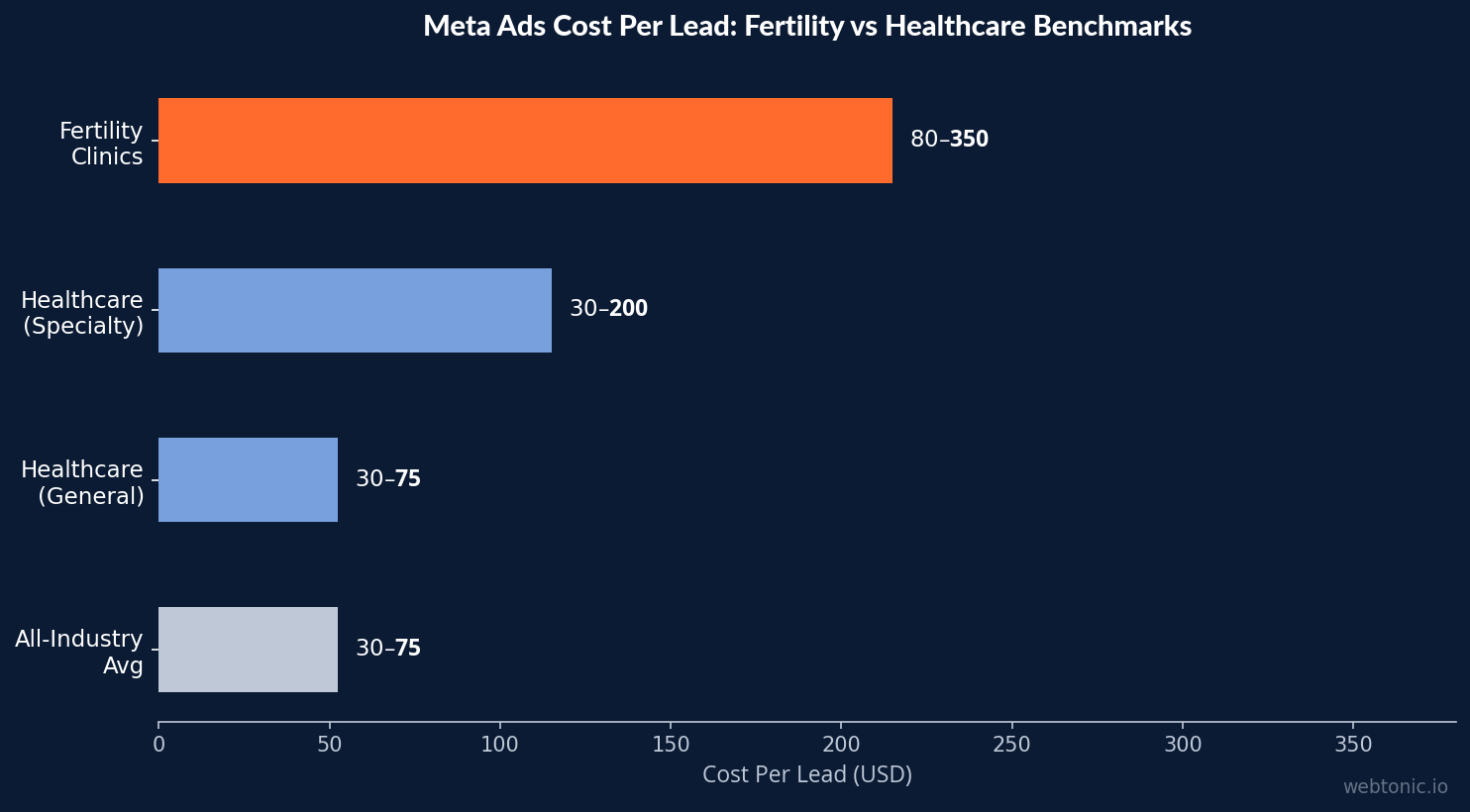 Horizontal bar chart comparing Meta Ads cost per lead across verticals showing fertility clinics at 80 to 350 dollars CPL versus healthcare specialty at 30 to 200 dollars and all-industry average at 30 to 75 dollars