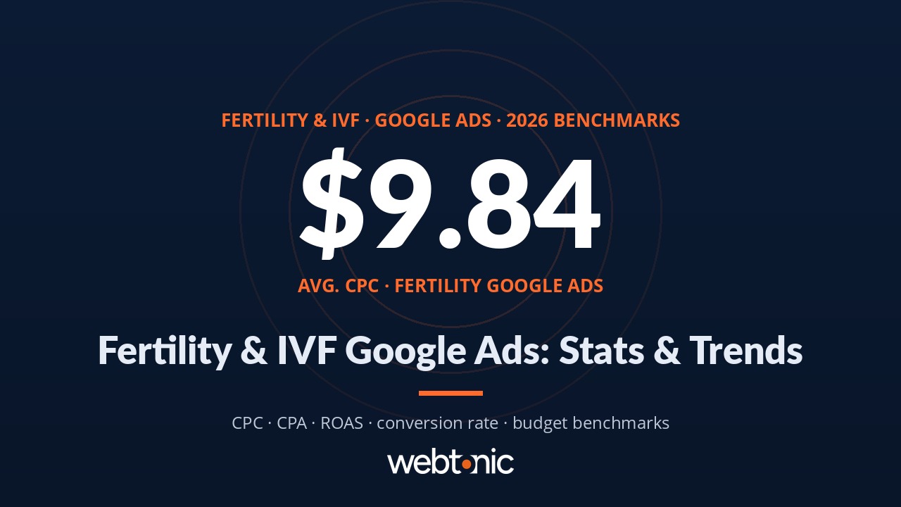 Fertility and IVF Google Ads statistics infographic showing $9.84 average CPC benchmark