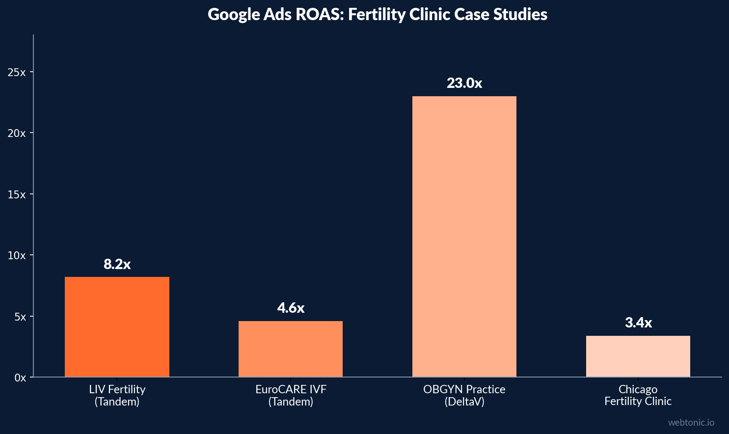 Bar chart showing Google Ads ROAS across fertility clinic case studies from 4.6x to 23x