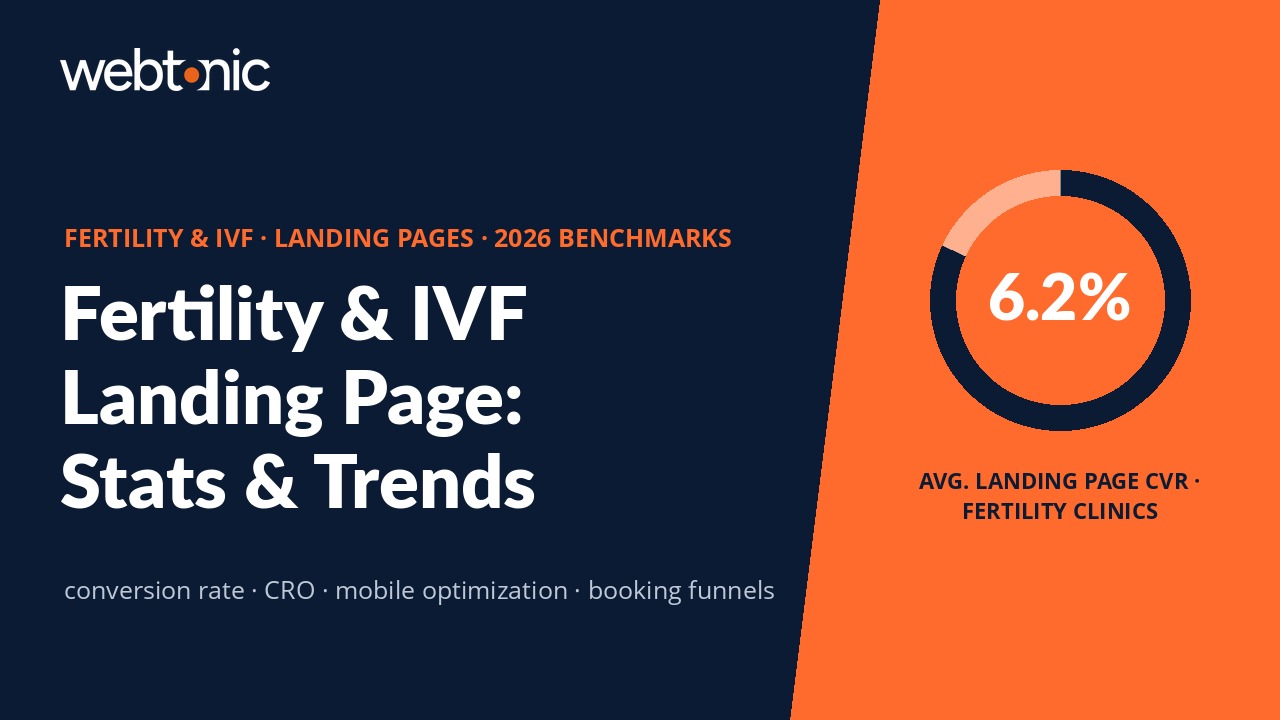 Fertility and IVF landing page statistics infographic showing 6.2% average conversion rate