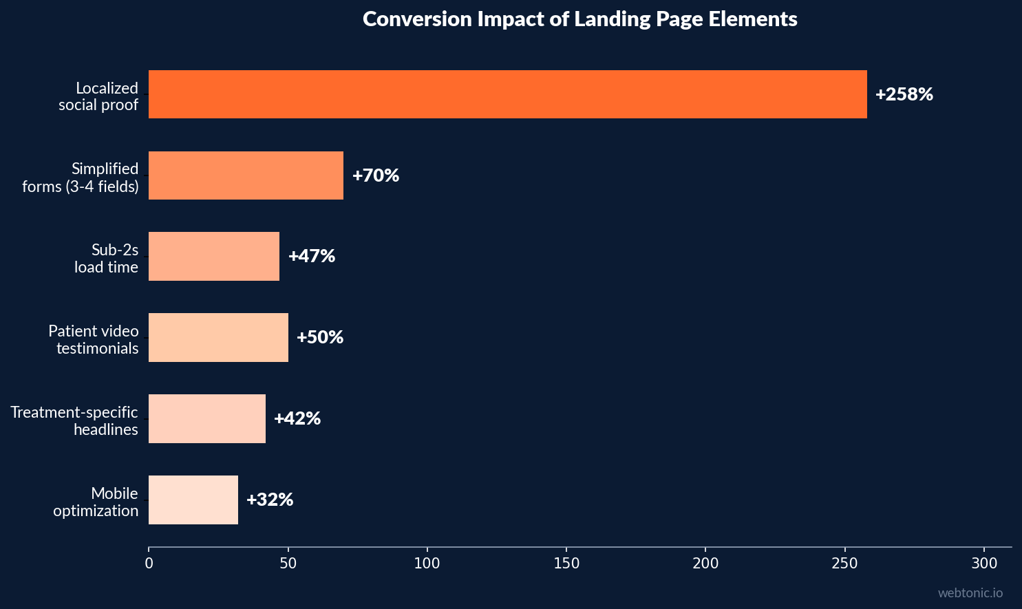 Horizontal bar chart showing conversion impact of landing page elements from 32 percent to 258 percent