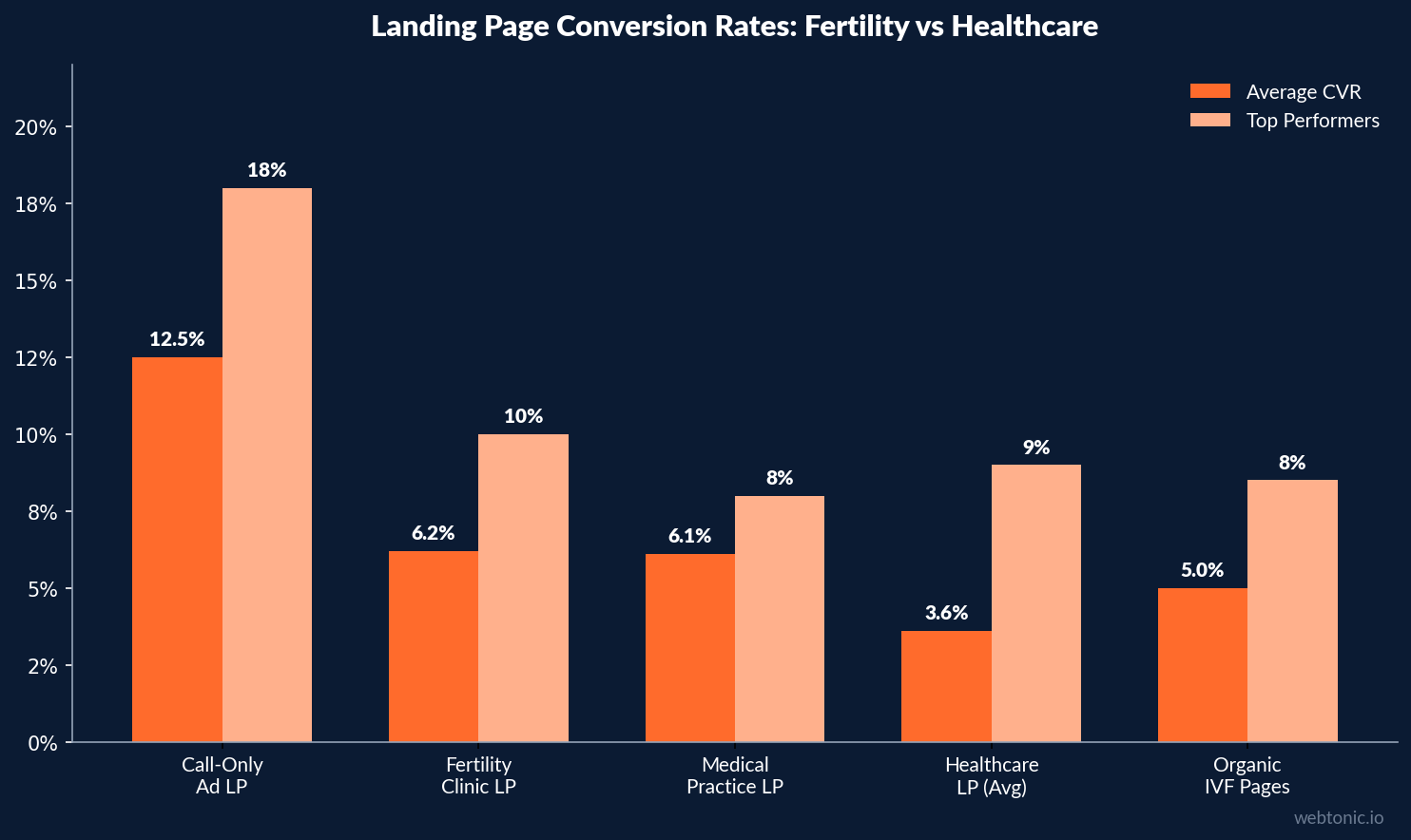 Grouped bar chart comparing landing page conversion rates between fertility clinics and healthcare averages