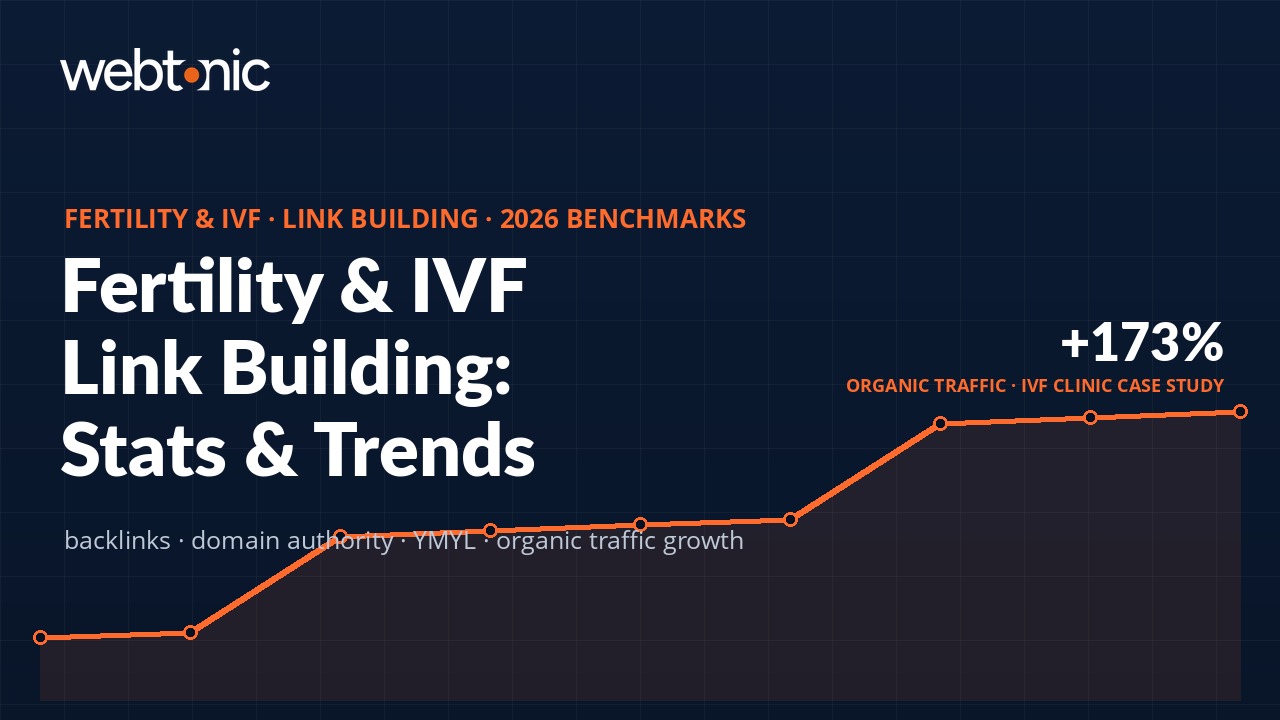 Fertility and IVF link building statistics infographic showing 173% organic traffic growth from backlinks