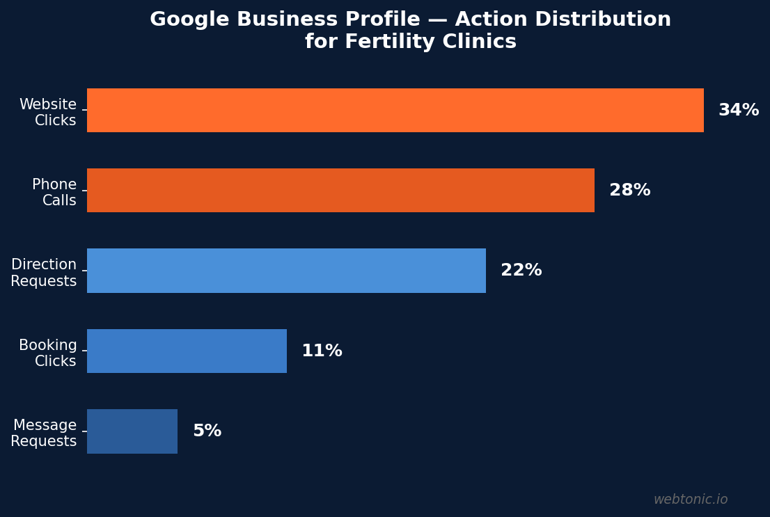 Horizontal bar chart showing Google Business Profile action distribution for fertility clinics with website clicks at 34% and phone calls at 28%