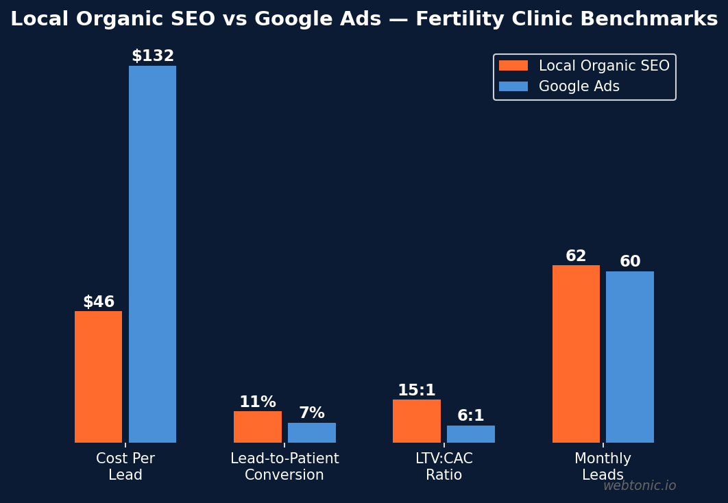 Bar chart comparing local organic SEO versus Google Ads performance for fertility clinics showing cost per lead at $46 vs $132 and conversion rates