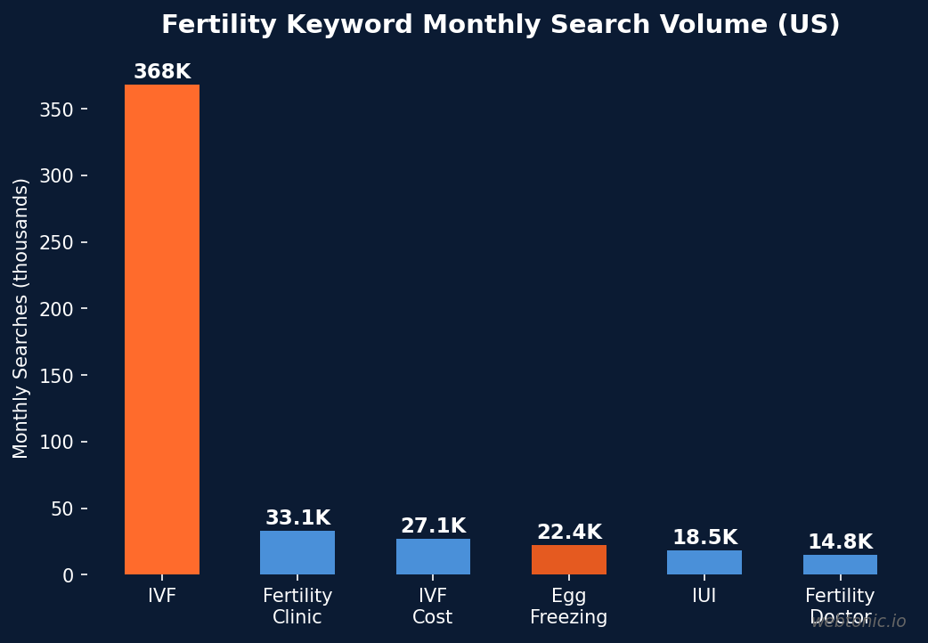 Bar chart showing monthly search volume for top fertility keywords with IVF at 368K and fertility clinic at 33.1K searches
