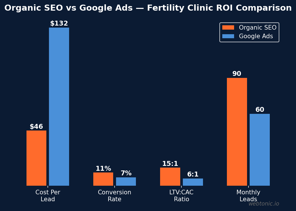 Grouped bar chart comparing organic SEO versus Google Ads ROI for fertility clinics showing cost per lead and conversion rates