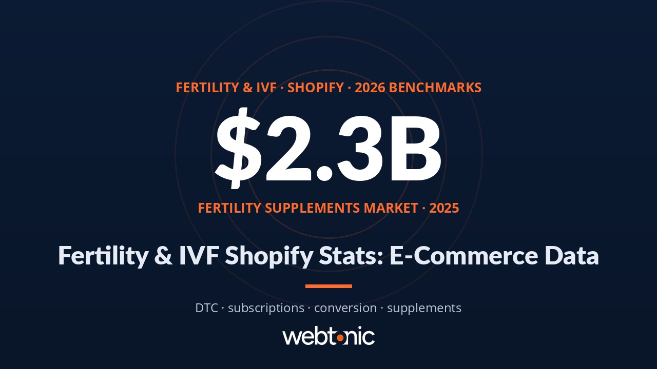 Fertility and IVF Shopify e-commerce statistics showing supplement sales and conversion rate benchmarks for 2026