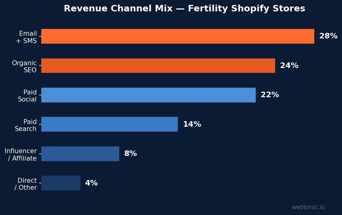 Horizontal bar chart showing revenue channel mix for fertility Shopify stores with email and SMS leading at 28%