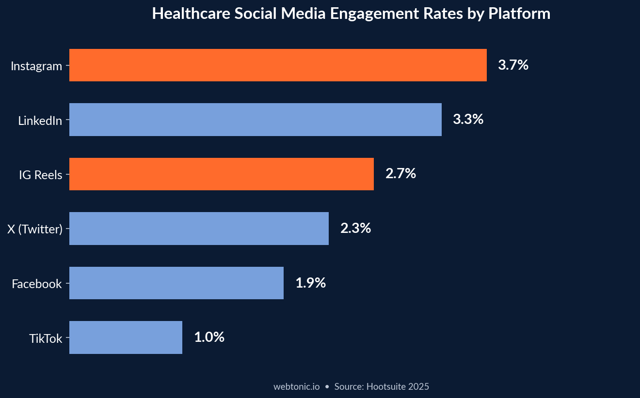 Bar chart showing healthcare social media engagement rates by platform with Instagram leading at 3.7 percent, followed by LinkedIn at 3.3 percent and Instagram Reels at 2.7 percent