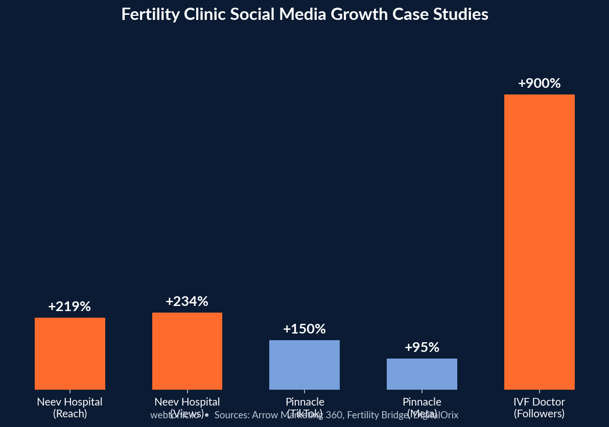 Bar chart showing fertility clinic social media growth case studies with Neev Hospital achieving 219 percent reach growth and Pinnacle Fertility 150 percent TikTok growth