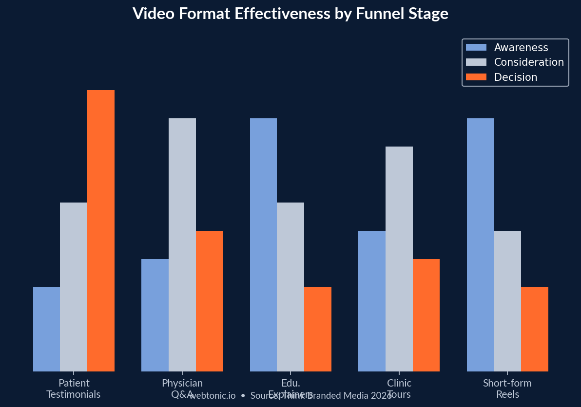 Grouped bar chart showing video format effectiveness by funnel stage with patient testimonials scoring highest at the decision stage and educational explainers leading awareness