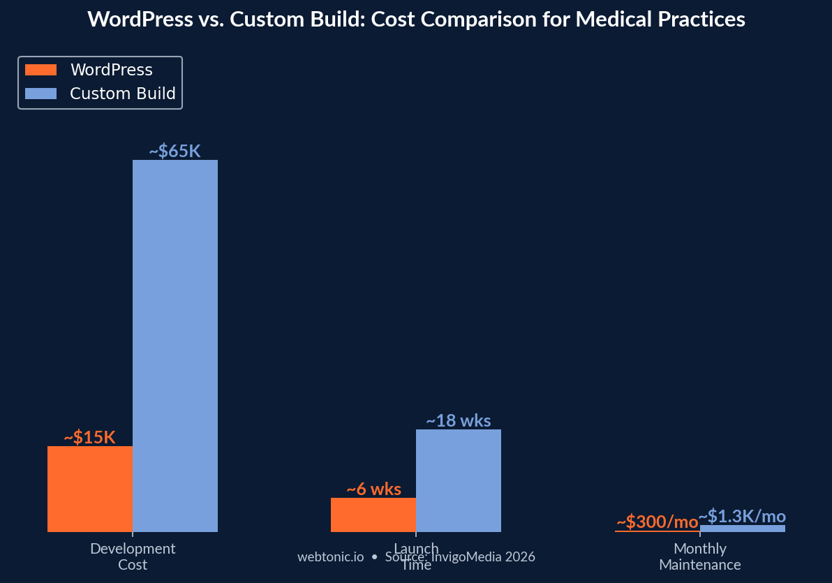Grouped bar chart comparing WordPress versus custom build costs for medical practices showing WordPress at approximately 15K development versus 65K for custom builds