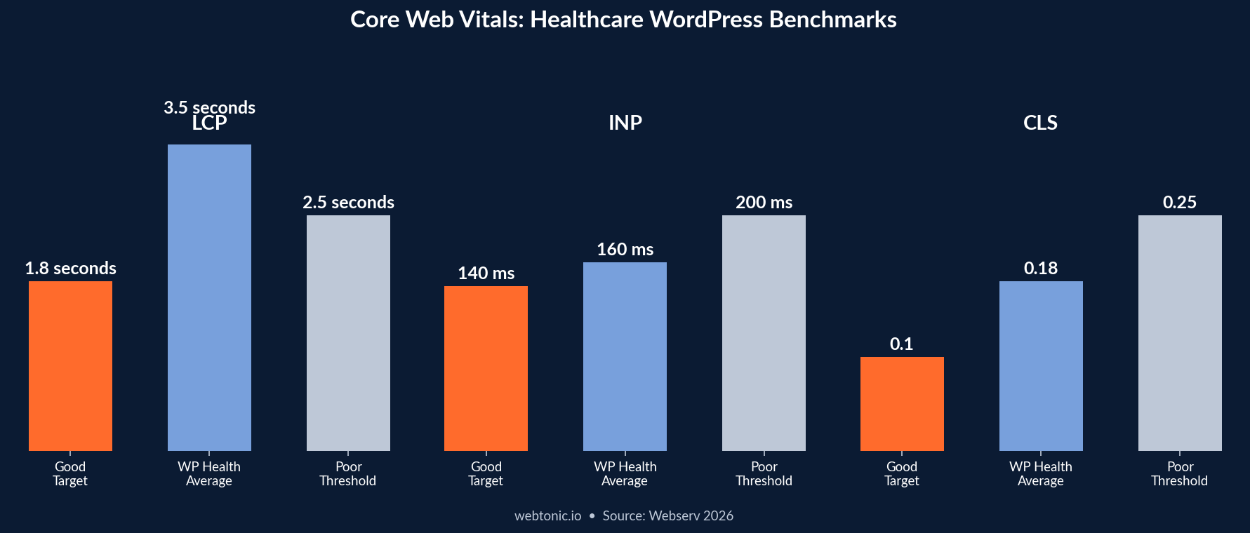 Triple panel bar chart showing Core Web Vitals benchmarks for healthcare WordPress sites including LCP target of 1.8 seconds, INP target of 140 milliseconds, and CLS target of 0.1