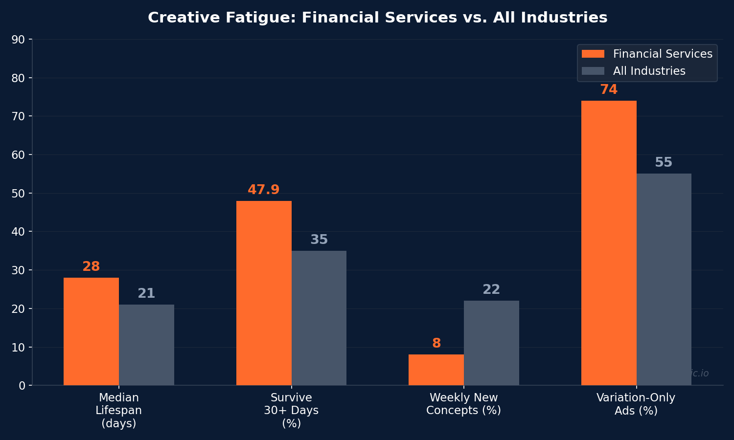 Grouped bar chart comparing creative fatigue metrics between financial services and all industries showing 28-day median lifespan and 47.9 percent survival rate past 30 days for finance in 2026