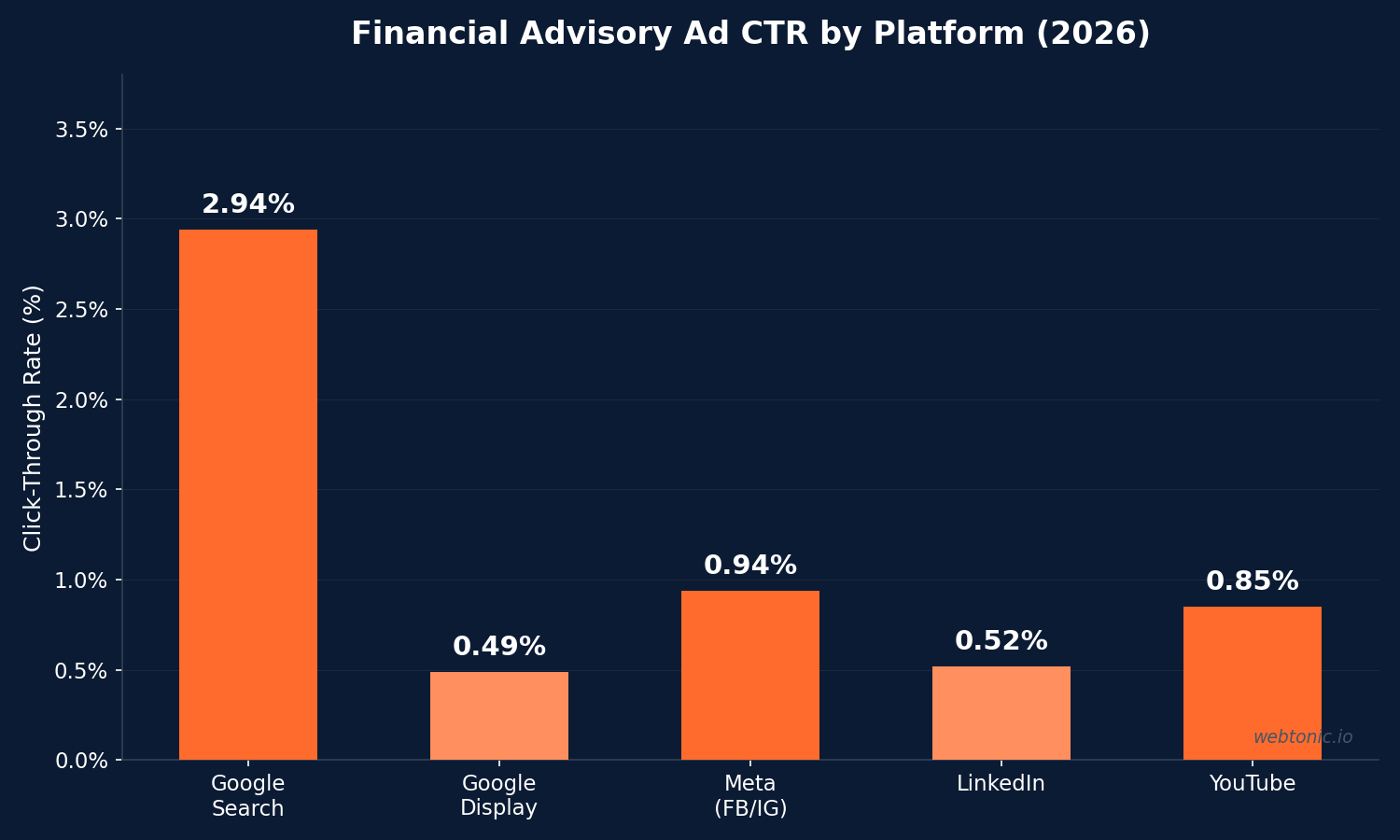 Bar chart comparing financial advisory ad click-through rates across Google Search at 2.94 percent, Google Display at 0.49 percent, Meta at 0.94 percent, LinkedIn at 0.52 percent, and YouTube at 0.85 percent in 2026