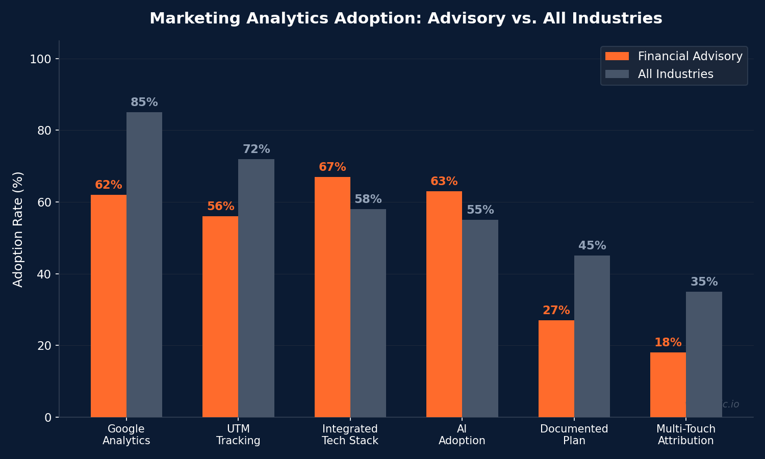 Grouped bar chart comparing marketing analytics adoption rates between financial advisory and all industries showing 62 percent Google Analytics and 67 percent integrated tech stack adoption in 2026