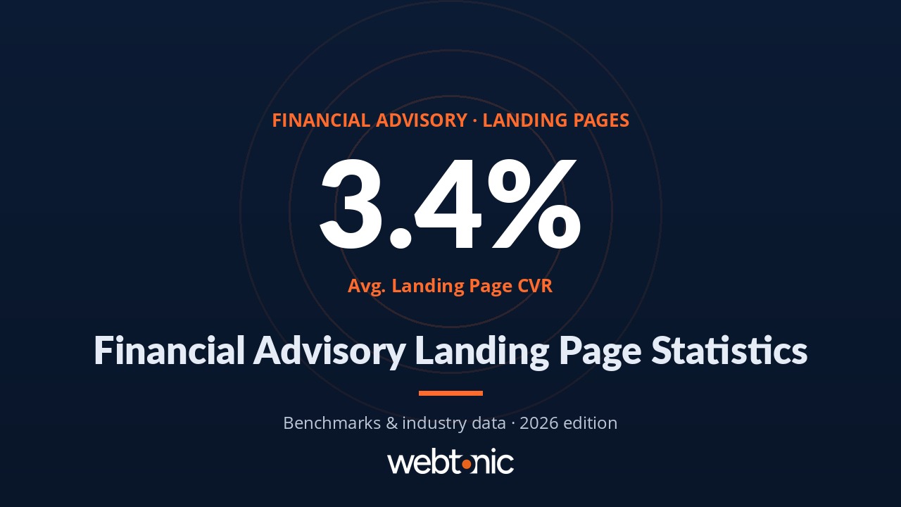 Thumbnail for financial advisory landing page statistics article showing 3.4 percent average landing page conversion rate