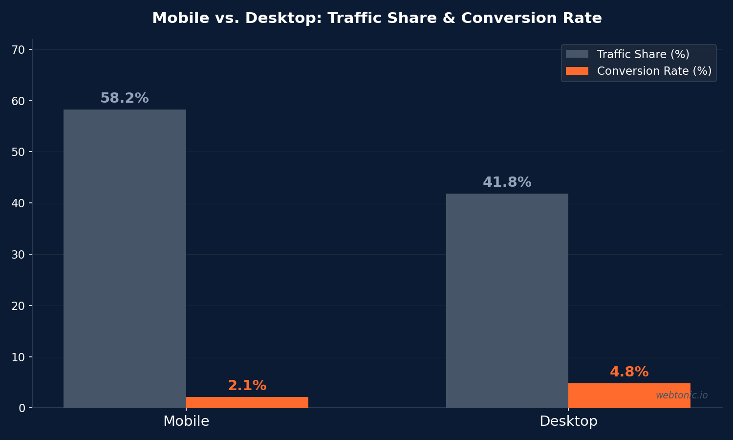 Grouped bar chart comparing mobile at 58.2 percent traffic share and 2.1 percent conversion rate versus desktop at 41.8 percent traffic share and 4.8 percent conversion rate for financial advisory in 2026