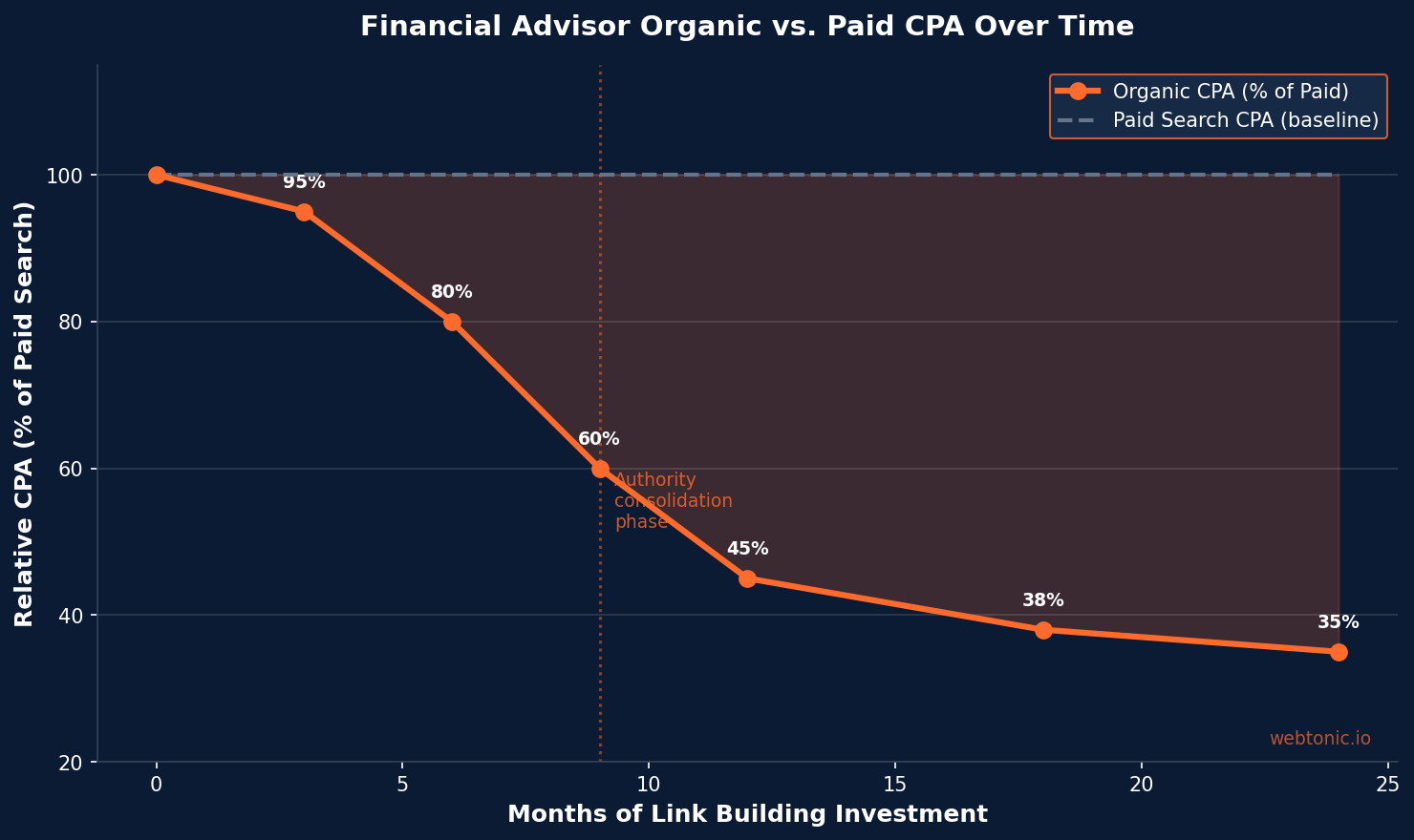 Line chart showing financial advisor organic CPA declining from 100 percent to 35 percent of paid search CPA over a 24-month link building investment period