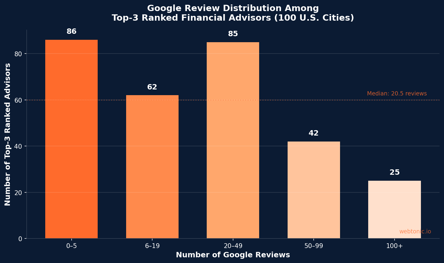 Bar chart showing Google review distribution among top-3 ranked financial advisors across 100 U.S. cities, with 86 advisors having 0 to 5 reviews and 25 having 100 or more