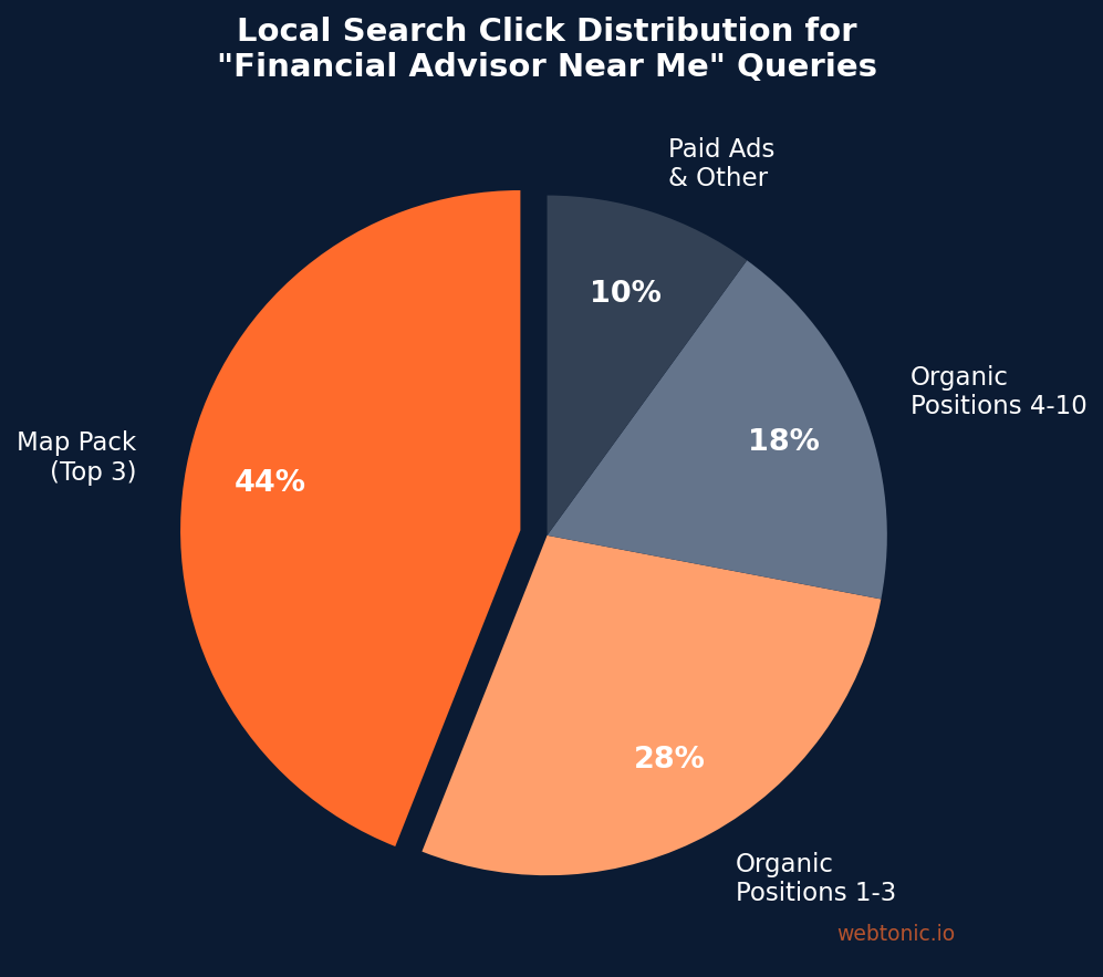 Pie chart showing local search click distribution with the Map Pack capturing 44 percent of clicks for financial advisor queries